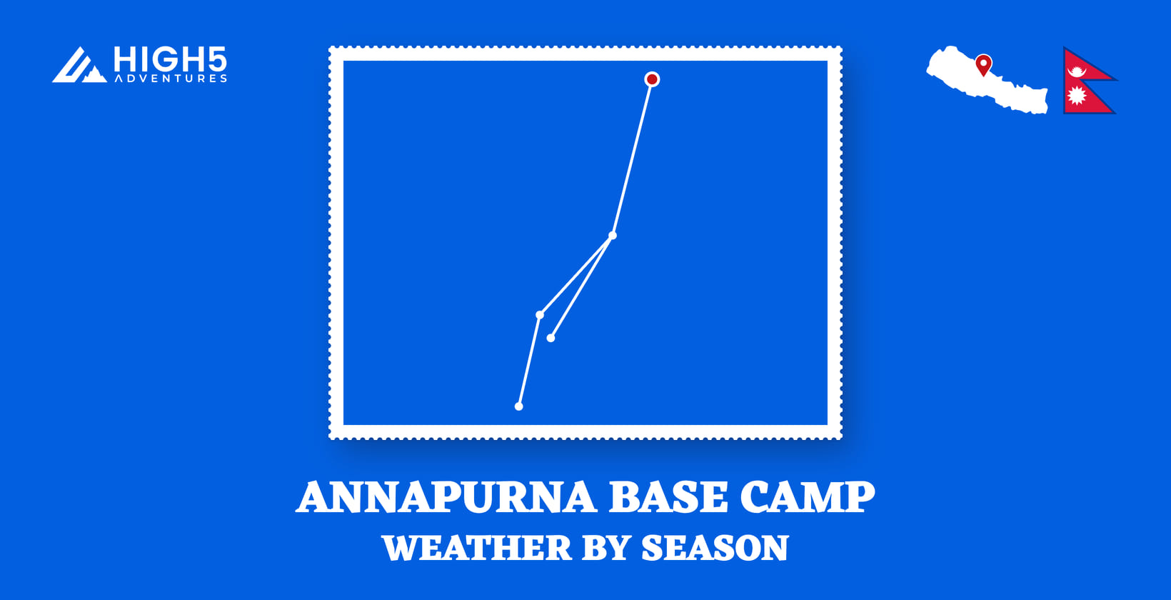 Annapurna Base Camp, weather by season: the route drawn through its overnight stops in Kaski District, Gandaki Province, beside the flag of Nepal and a map of Nepal pinned at Annapurna Base Camp. Annapurna Base Camp, weather by season: the route drawn through its overnight stops in Kaski District, Nepal